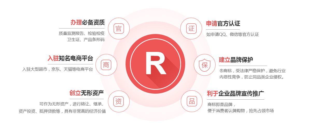 弋阳商标注册的作用